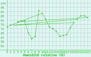 Courbe de l'humidit relative pour Czestochowa
