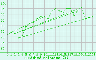 Courbe de l'humidit relative pour Bala