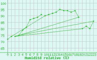 Courbe de l'humidit relative pour Maopoopo Ile Futuna