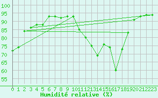 Courbe de l'humidit relative pour Brive-Laroche (19)