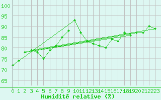 Courbe de l'humidit relative pour Skagsudde