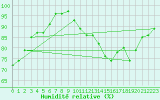 Courbe de l'humidit relative pour Bagnres-de-Luchon (31)