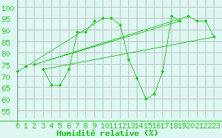 Courbe de l'humidit relative pour De Bilt (PB)