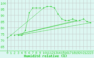Courbe de l'humidit relative pour Cap de la Hve (76)