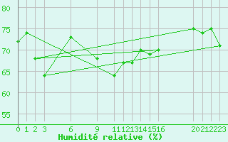 Courbe de l'humidit relative pour la bouée 62305