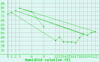 Courbe de l'humidit relative pour Verngues - Hameau de Cazan (13)