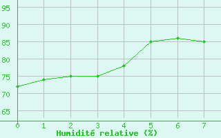 Courbe de l'humidit relative pour Buenos Aires Observatorio