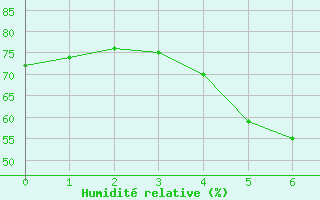 Courbe de l'humidit relative pour Jokioinen