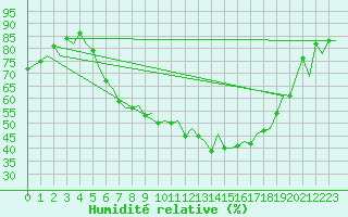 Courbe de l'humidit relative pour Zurich-Kloten