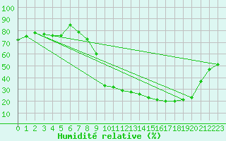 Courbe de l'humidit relative pour Bergerac (24)