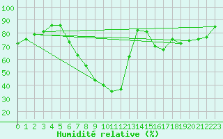 Courbe de l'humidit relative pour Kuemmersruck