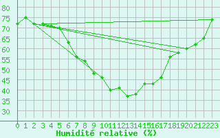 Courbe de l'humidit relative pour Luizi Calugara