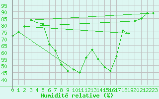 Courbe de l'humidit relative pour Tulln