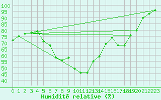 Courbe de l'humidit relative pour Kemionsaari Kemio Kk