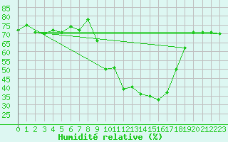 Courbe de l'humidit relative pour Pinsot (38)