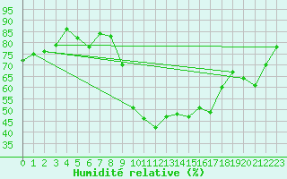Courbe de l'humidit relative pour Montpellier (34)
