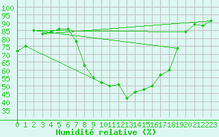 Courbe de l'humidit relative pour Selb/Oberfranken-Lau