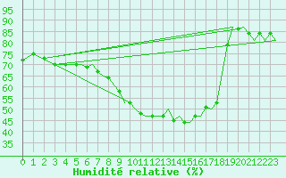 Courbe de l'humidit relative pour Bonn (All)