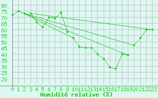 Courbe de l'humidit relative pour Aix-en-Provence (13)