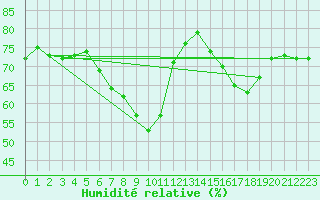 Courbe de l'humidit relative pour Muenchen-Stadt