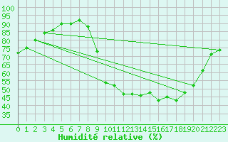 Courbe de l'humidit relative pour Boulc (26)
