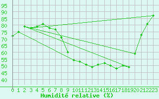 Courbe de l'humidit relative pour Retie (Be)