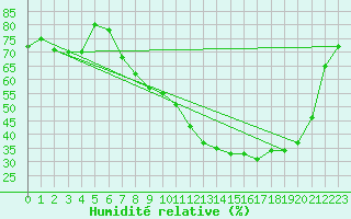Courbe de l'humidit relative pour Strasbourg (67)