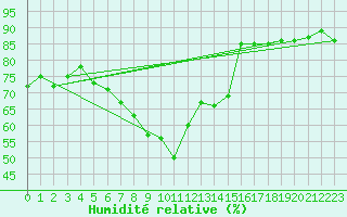 Courbe de l'humidit relative pour Mierkenis