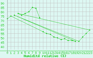 Courbe de l'humidit relative pour Courcouronnes (91)