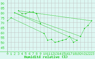 Courbe de l'humidit relative pour Biscarrosse (40)