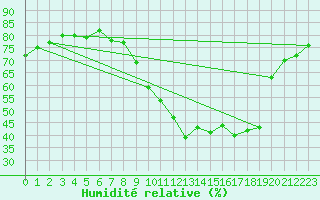 Courbe de l'humidit relative pour Malbosc (07)