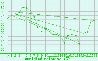 Courbe de l'humidit relative pour Manston (UK)