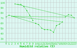 Courbe de l'humidit relative pour Belm