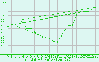 Courbe de l'humidit relative pour Kevo