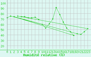 Courbe de l'humidit relative pour Cabauw Tower