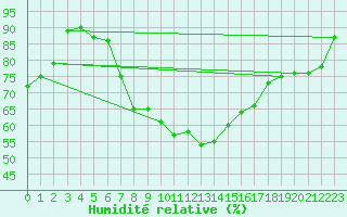 Courbe de l'humidit relative pour Temelin