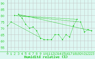 Courbe de l'humidit relative pour St Athan Royal Air Force Base