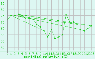 Courbe de l'humidit relative pour Abbeville (80)
