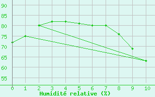 Courbe de l'humidit relative pour Leiser Berge