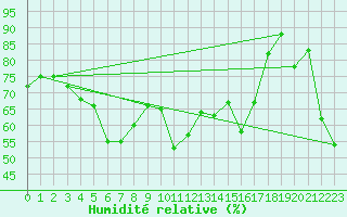 Courbe de l'humidit relative pour Bagaskar
