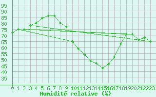 Courbe de l'humidit relative pour Caceres