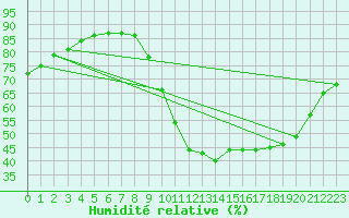 Courbe de l'humidit relative pour Le Vigan (30)