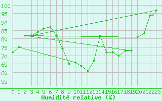 Courbe de l'humidit relative pour Waddington