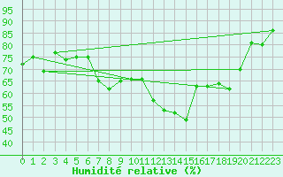 Courbe de l'humidit relative pour Selonnet - Chabanon (04)