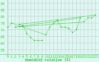 Courbe de l'humidit relative pour Grosser Arber