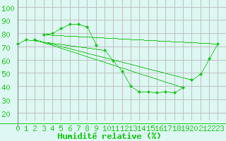 Courbe de l'humidit relative pour Gros-Rderching (57)