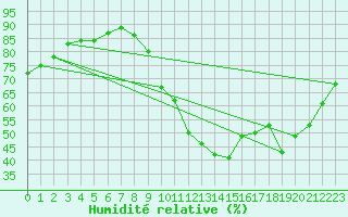 Courbe de l'humidit relative pour Pertuis - Grand Cros (84)