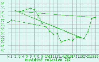 Courbe de l'humidit relative pour Albert-Bray (80)