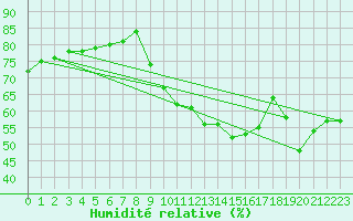 Courbe de l'humidit relative pour Ile de Groix (56)