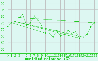 Courbe de l'humidit relative pour Angoulme - Brie Champniers (16)